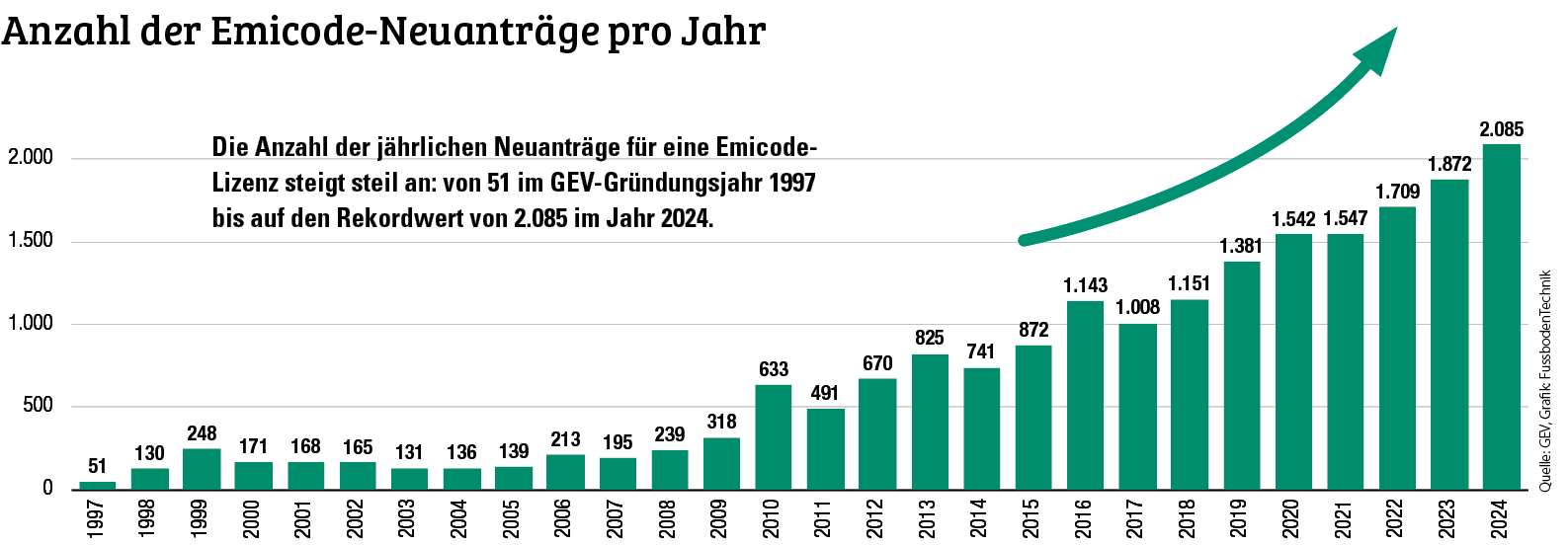 Emicode bietet sichere Orientierung