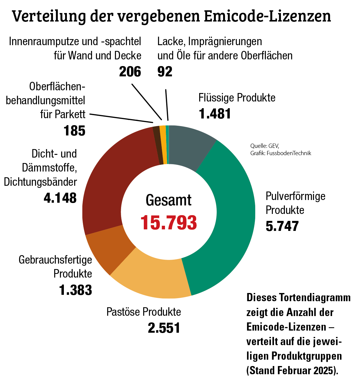 Emicode bietet sichere Orientierung