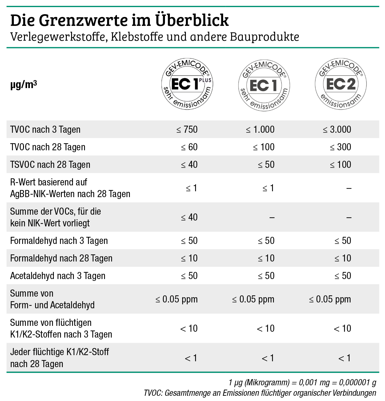 Emicode bietet sichere Orientierung