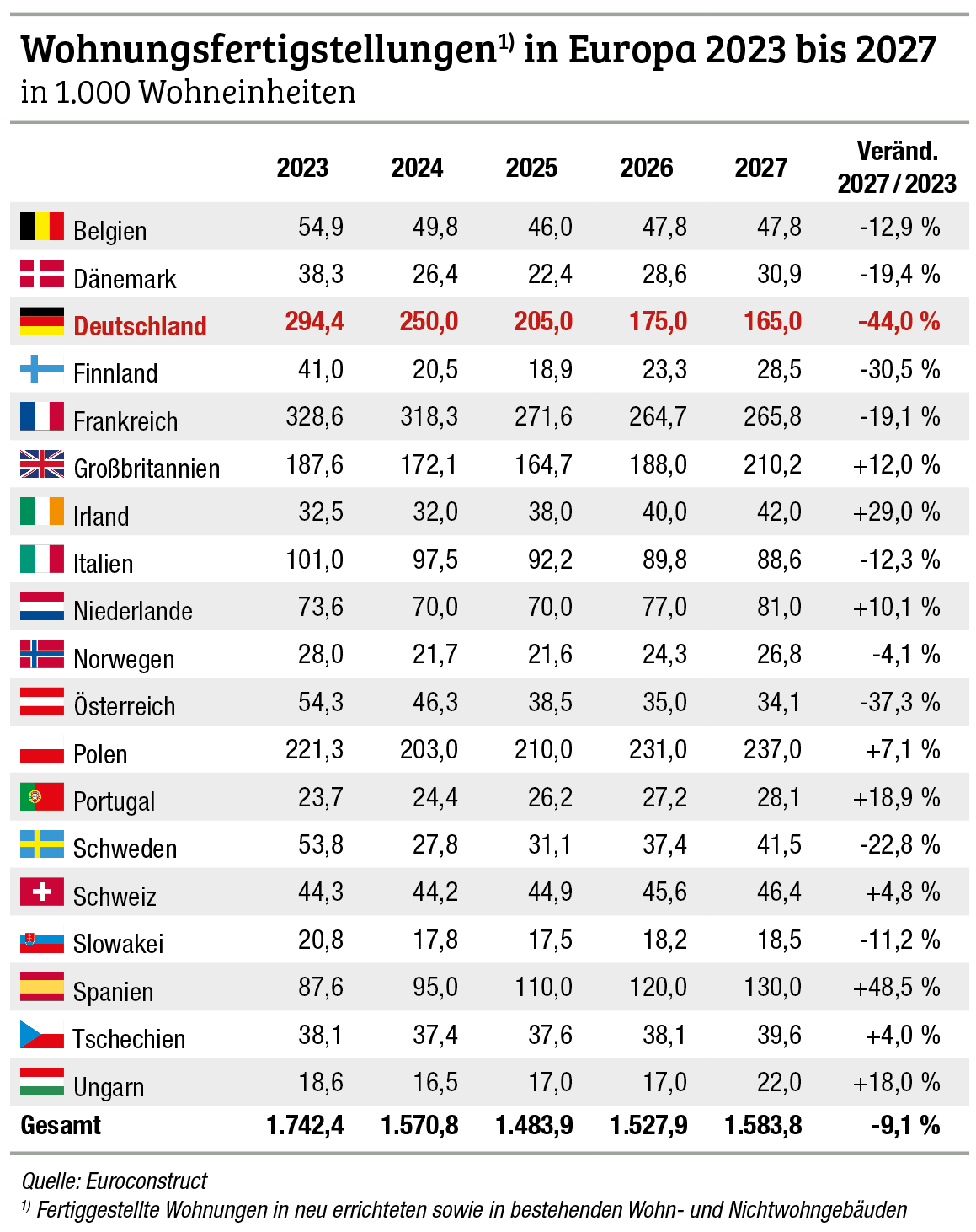Prognose für den Wohnungsbau in Europa