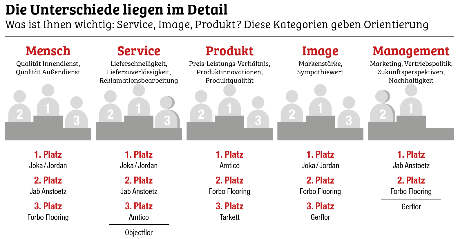 Jab Anstoetz gewinnt das Kopf-an-Kopf-Rennen