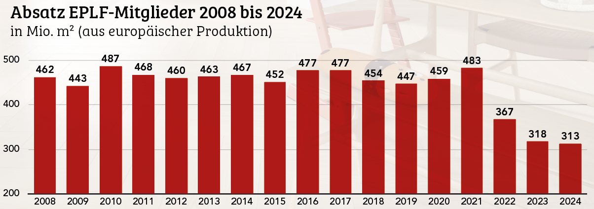 Laminatbranche hat sich 2024 stabilisiert