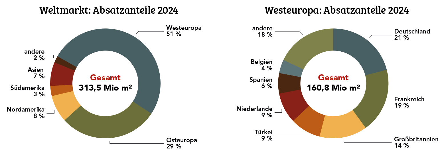 Laminatbranche hat sich 2024 stabilisiert