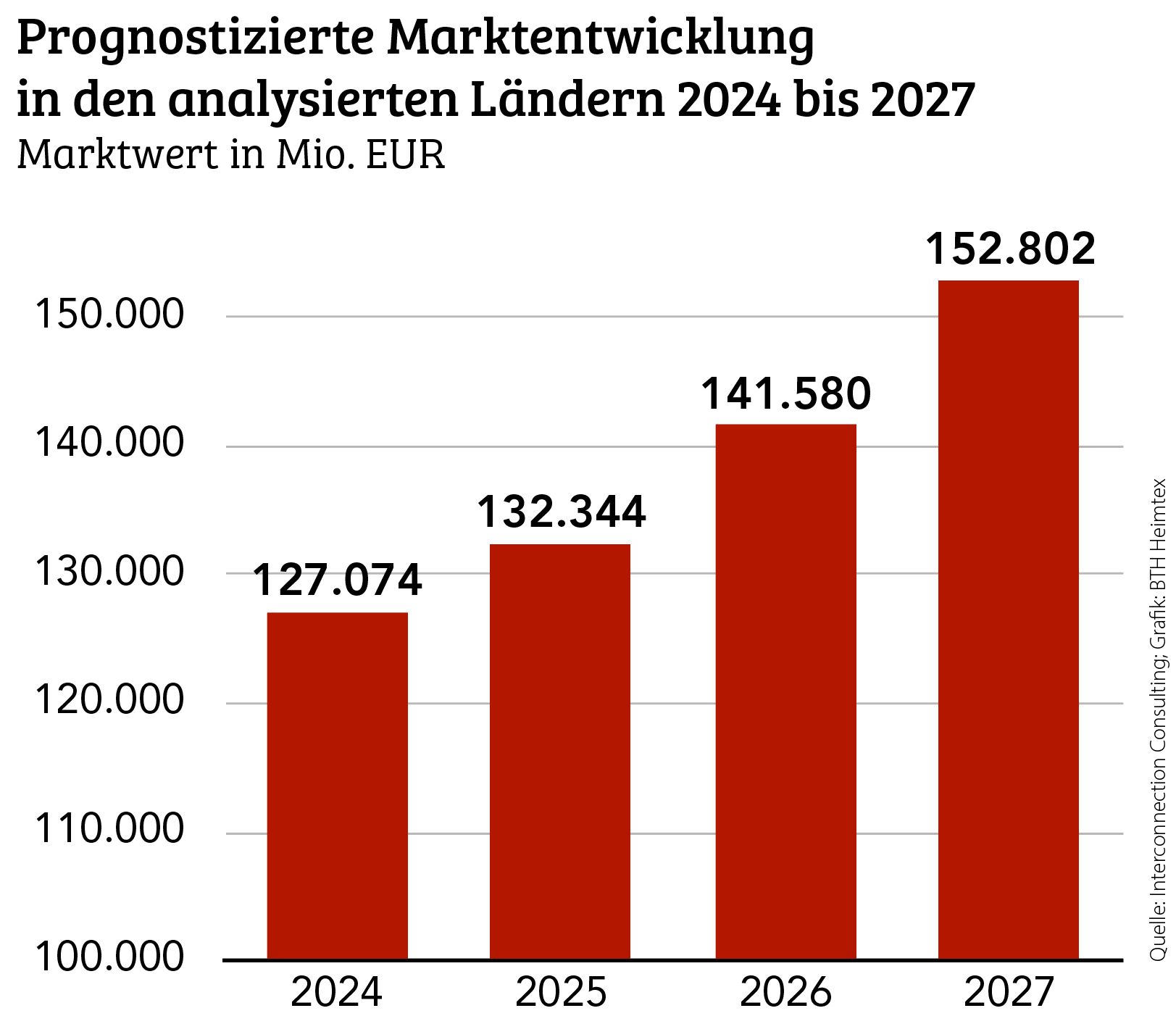 Bodenbelagsmarkt wächst bis 2027 nur in Asien und dem Nahen Osten