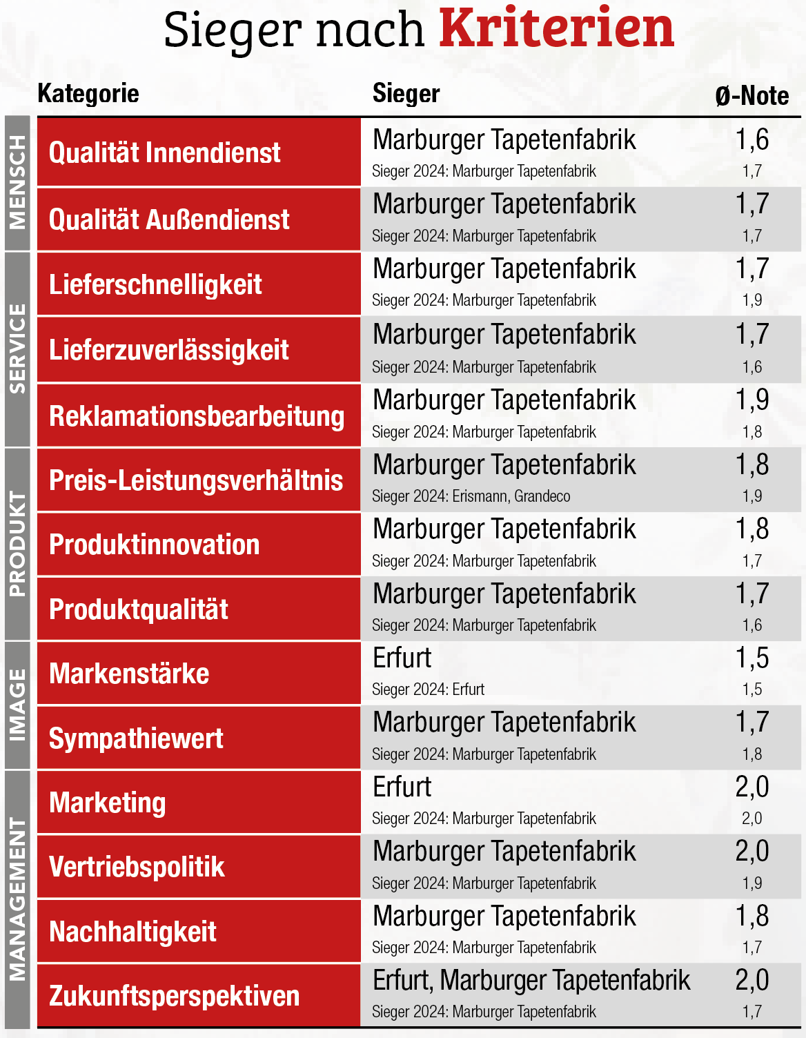 Marburger Tapetenfabrik klebt fest auf Platz eins