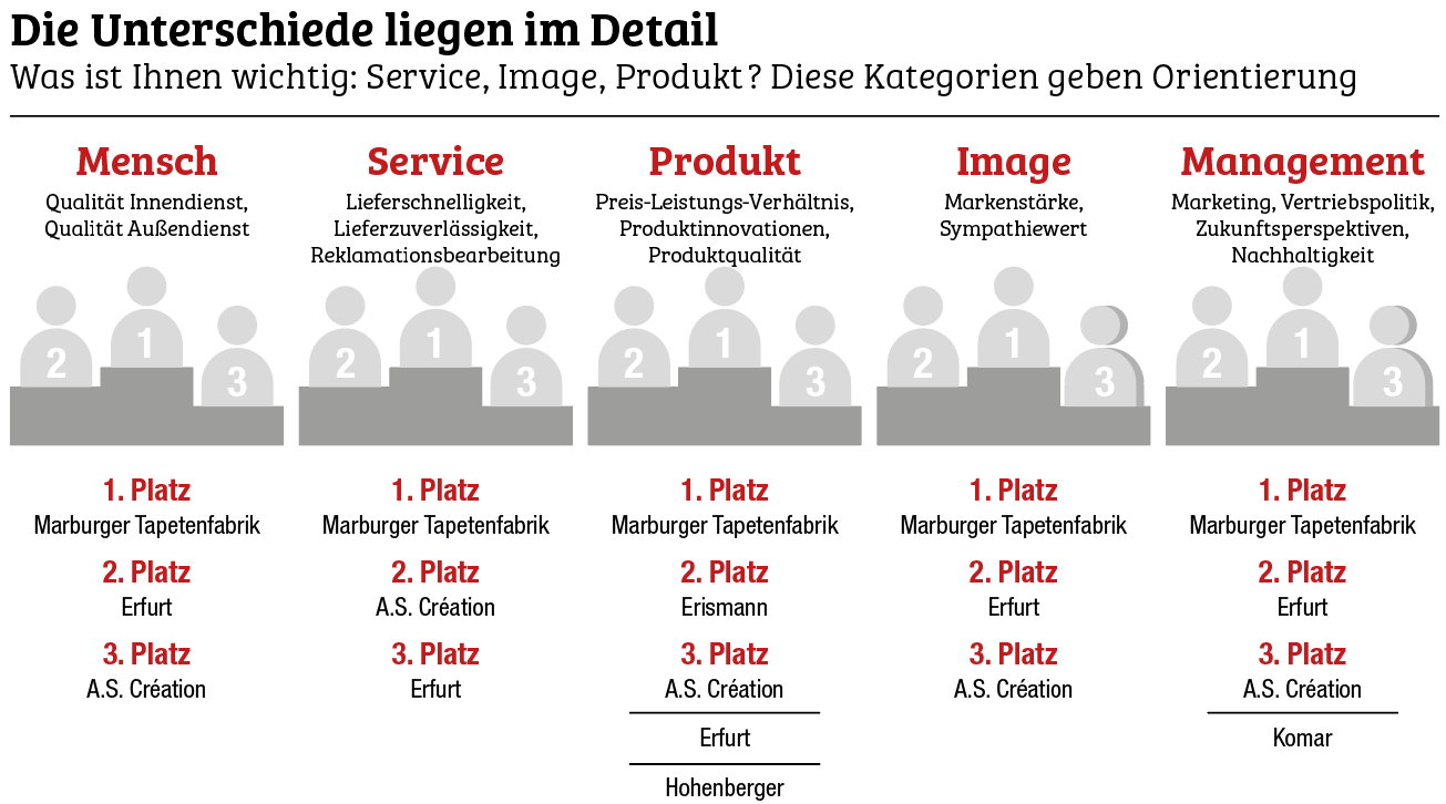 Marburger Tapetenfabrik klebt fest auf Platz eins