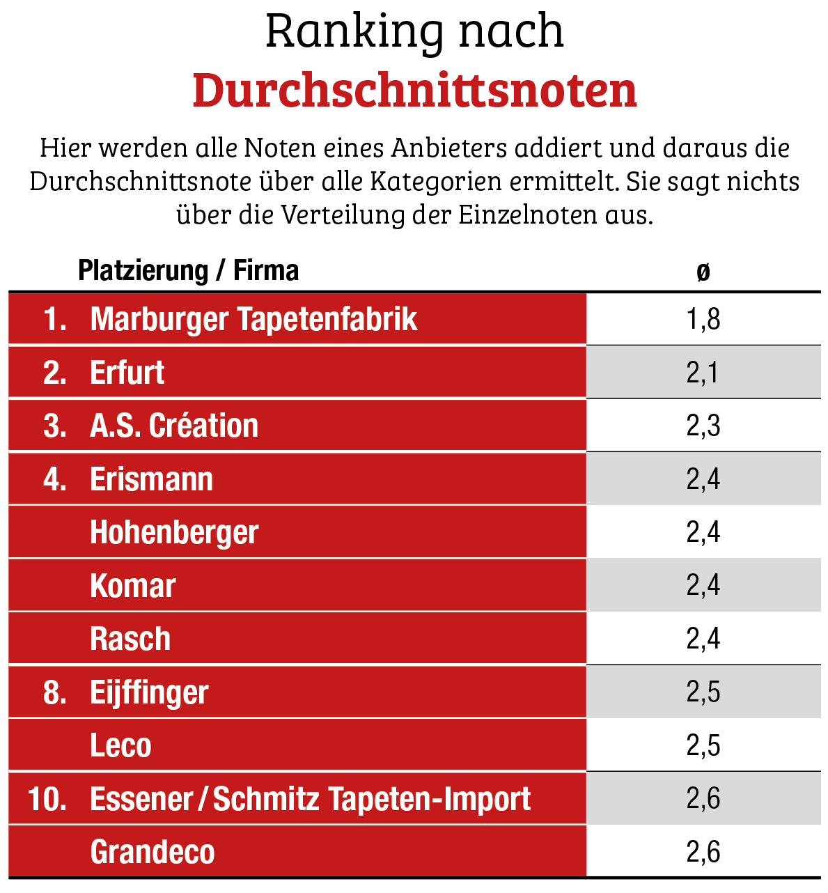 Marburger Tapetenfabrik klebt fest auf Platz eins