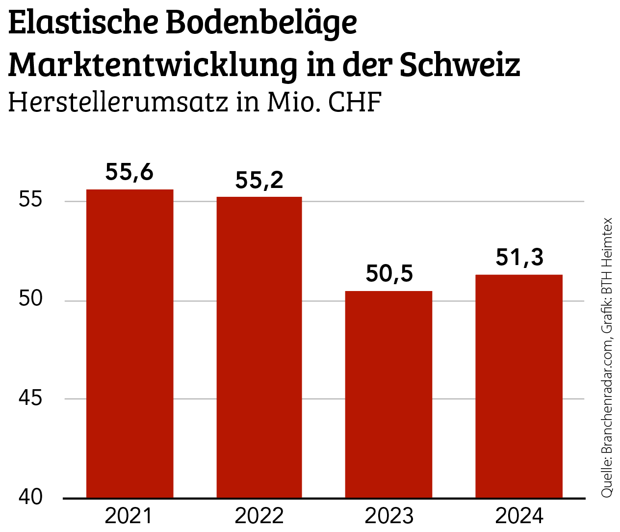 Elastische Bodenbeläge Umsätze in der Schweiz 2024 gestiegen