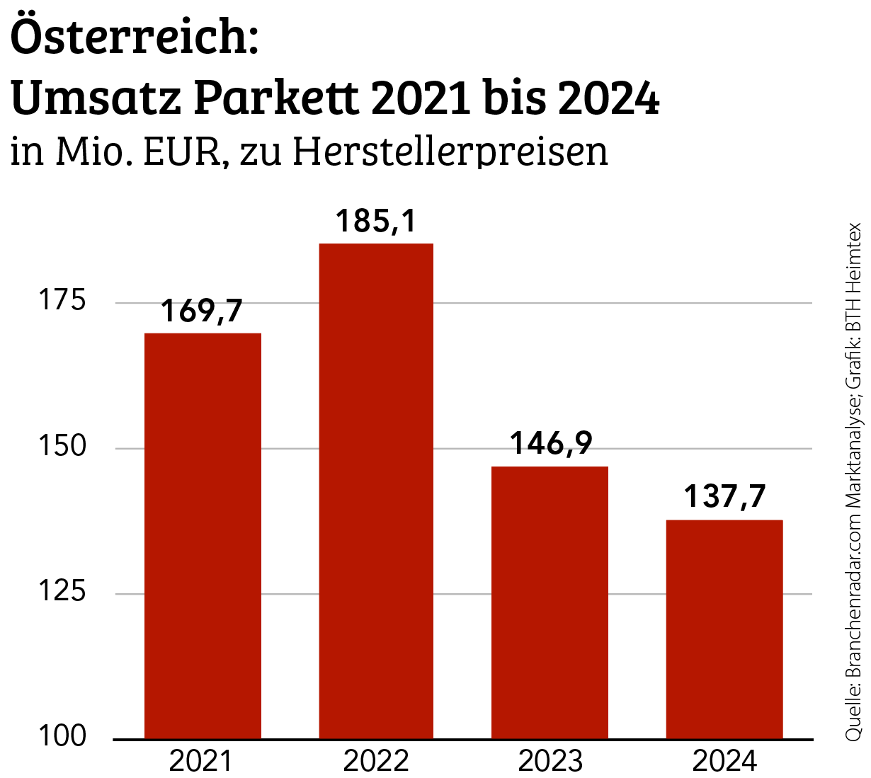 2024 weniger Umsatz mit Parkett