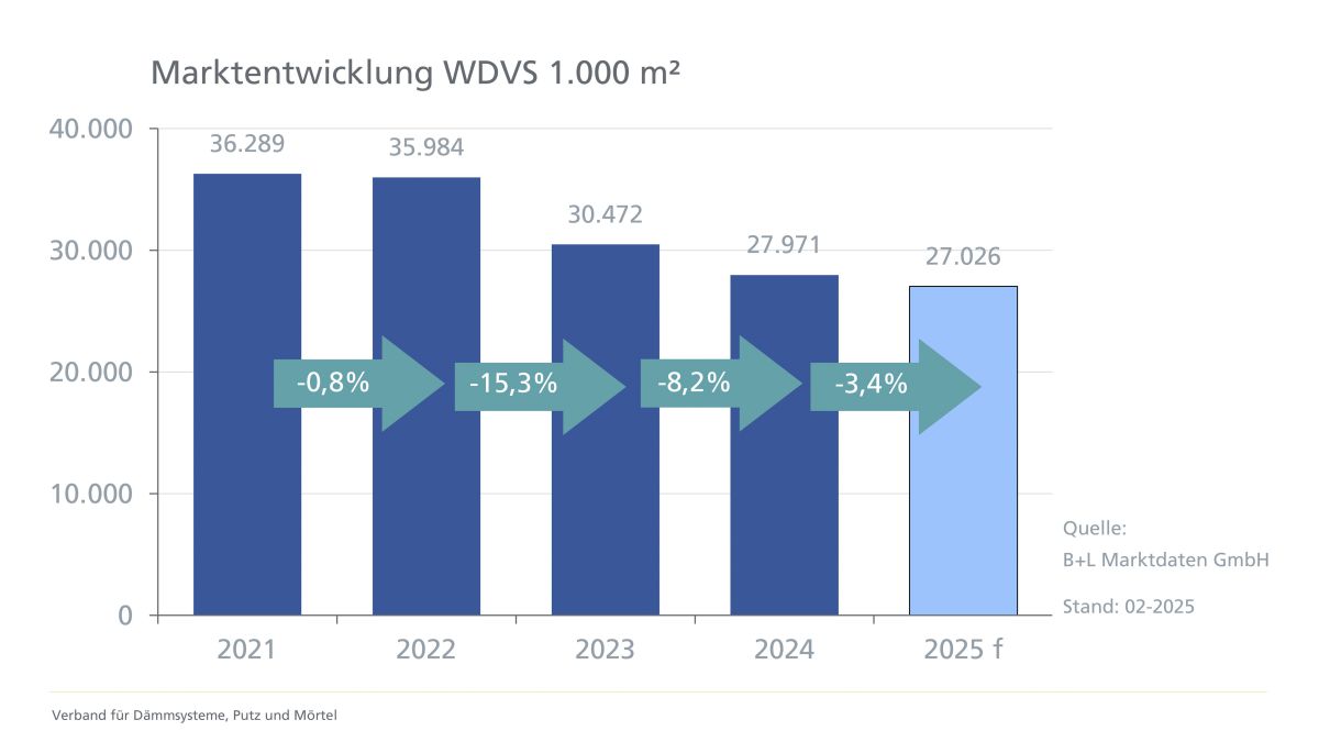 WDVS-Absatz weiter rückläufig