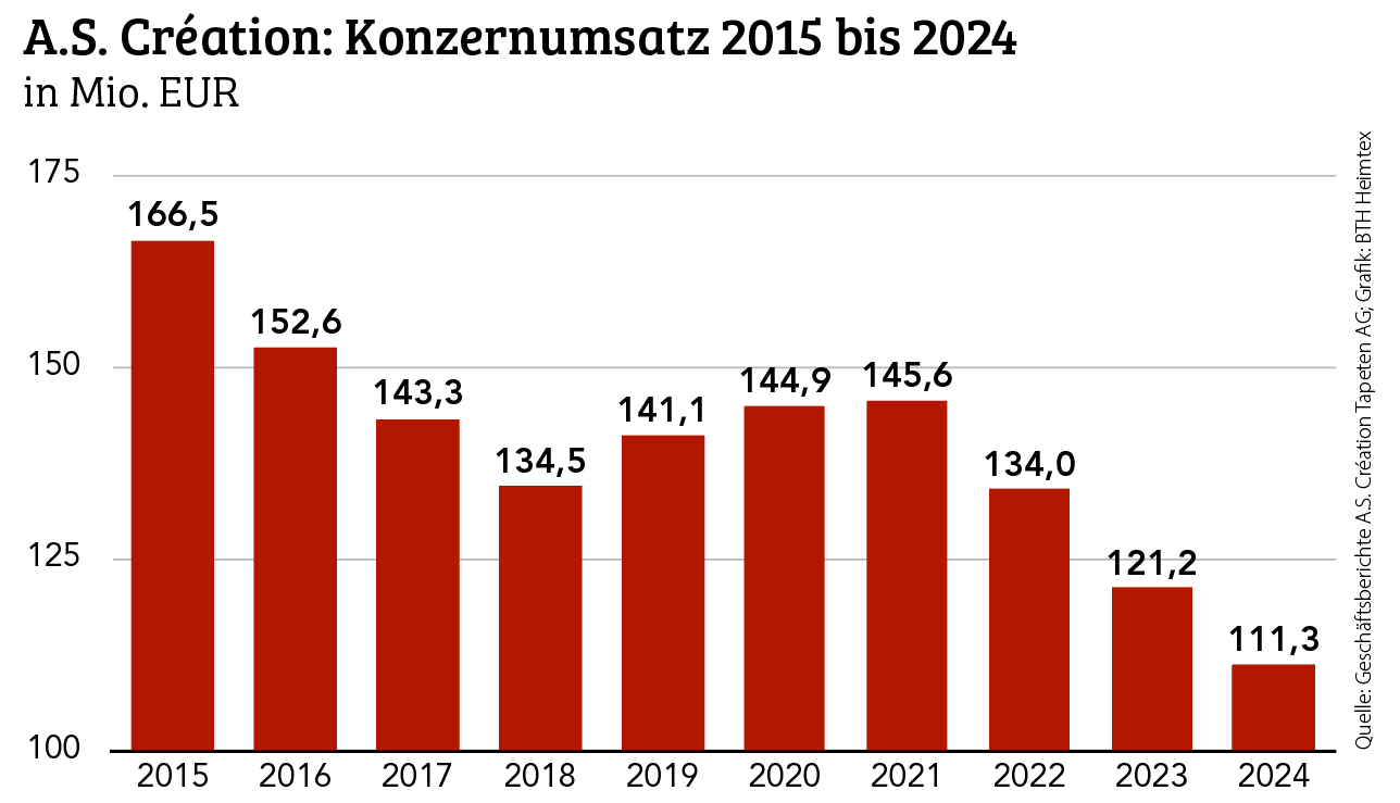 Schwaches 2024, aber positive Tendenz