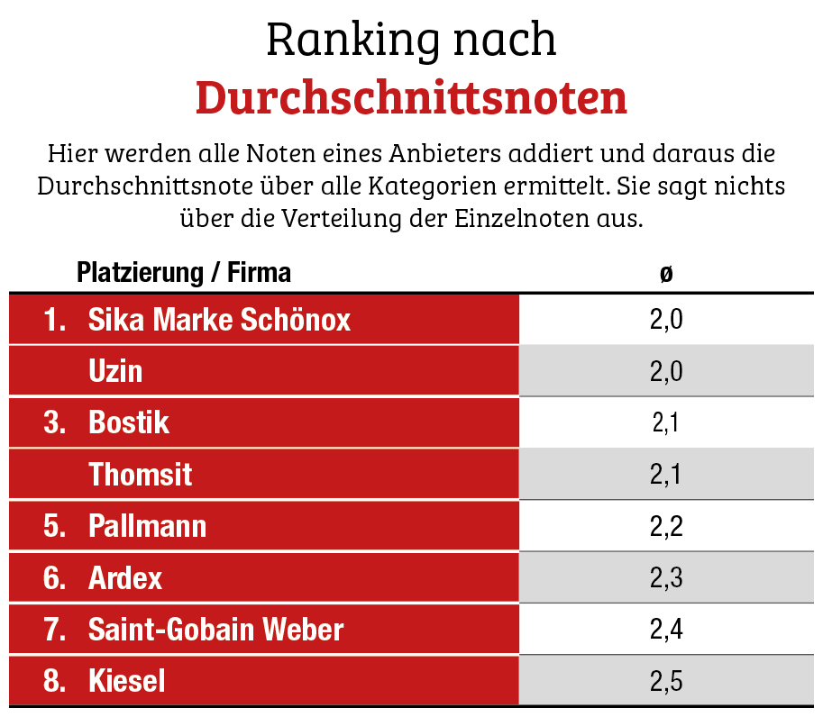 Schönox und Uzin teilen sich Platz 1
