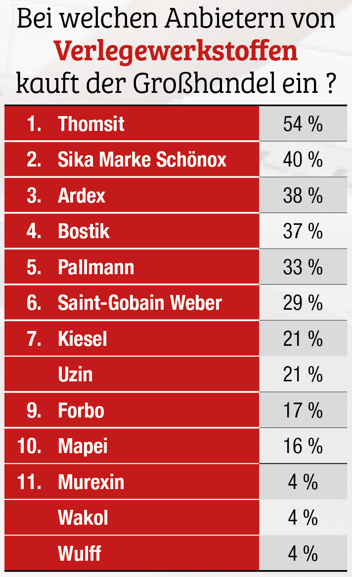Schönox und Uzin teilen sich Platz 1