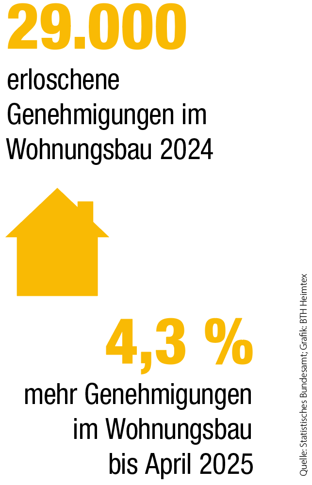 Weniger Fertigstellungen in 2024