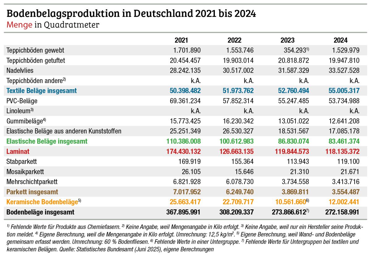 2024 ein weiteres Krisenjahr für die deutsche Bodenbelagsindustrie