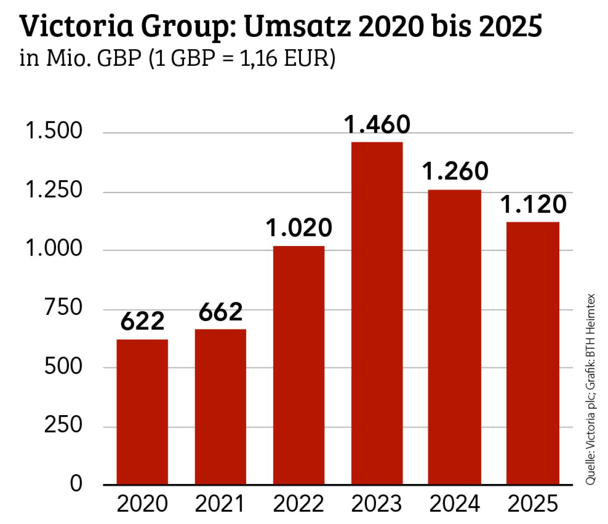 Victoria Group bleibt unter Vorjahr