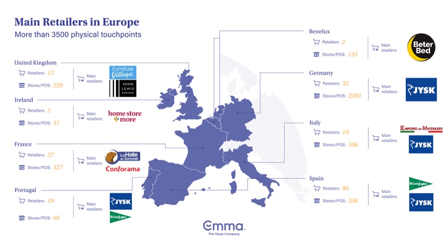 Emma weitet Retail-Partnerschaft mit Jysk aus