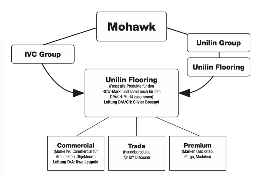 Die neue Struktur von Unilin Flooring. IVC und Unilin bündeln Aktivitäten