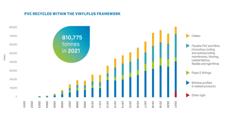 Vinylplus: Über 810.000 Tonnen PVC recycelt