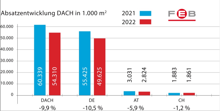 Absatzentwicklung D/A/CH 2021/2022 FEB: Absatz elastischer Beläge geht in D/A/CH-Region um 9,9 Prozent zurück