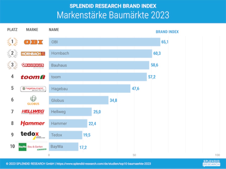 Obi ist stärkste Marke vor Hornbach und Bauhaus Top 10 Baumärkte: Obi ist stärkste Marke vor Hornbach und Bauhaus