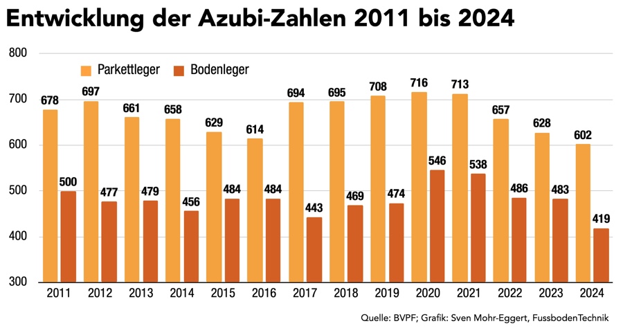 BVPF: Ausbildungszahlen im Bodenhandwerk sinken weiter