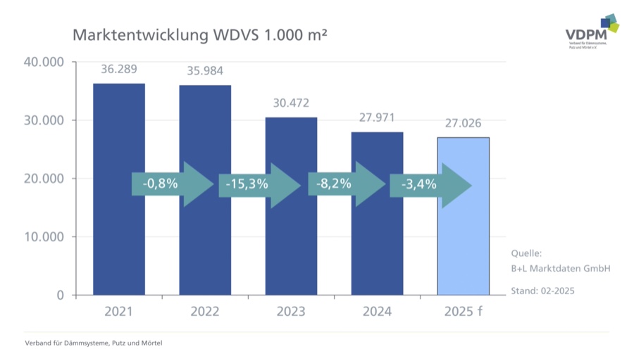 Mit einem Ansteigen des WDVS-Absatztes rechnet B+L Marktdaten auch für 2025 nicht. WDVS-Absatz weiter rückläufig