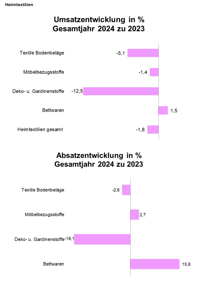 Nur die Hersteller von Bettwaren haben sowohl ihre Umsätze als auch die Absatzmenge erhöht. Durchwachsene Jahresbilanz für Heimtextilien und innenliegenden Sonnenschutz