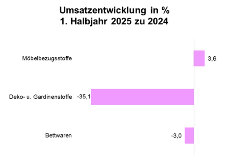 Umsatzentwicklung Heimtextilien Einbußen bei Deko- und Gardinenstoffen, Sonnenschutz insgesamt konstant