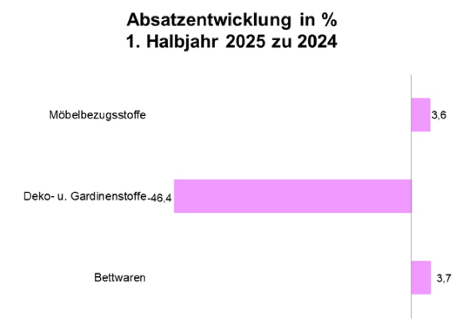 Einbußen bei Deko- und Gardinenstoffen, Sonnenschutz insgesamt konstant