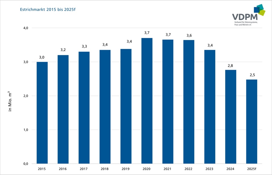 2025 nahm der Estrichmörtel-Absatz im Vergleich zum Vorjahr um 10,3 % ab. Estrichmarkt 2025: Rückgang zwar abgeschwächt, aber weiter zweistellig