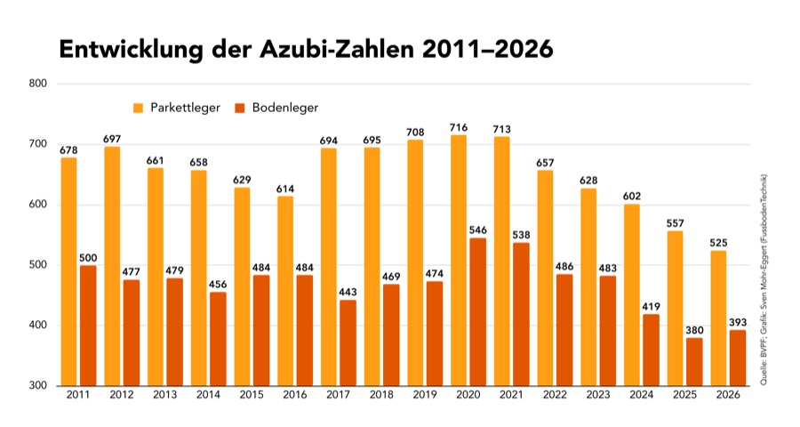 BVPF: Azubi-Zahlen bei Bodenlegern nehmen zu