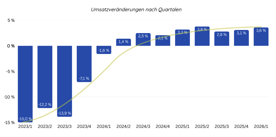 Seit dem zweiten Quartal 2024 steigen die Umsätze im Onlinehandel wieder. Onlinehandel bleibt im Aufwärtstrend