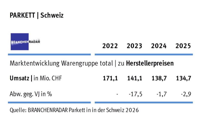 Die Umsätze mit Parkett sind in der Schweiz auch 2025 zurückgegangen. Schweizer Parkettmarkt bleibt im Abwärtstrend