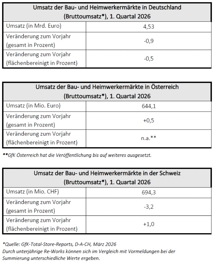 Die Umsätze auf den deutschsprachigen Märkten haben sich unterschiedlich entwickelt. Baumärkte: Uneinheitlich in D/A/CH